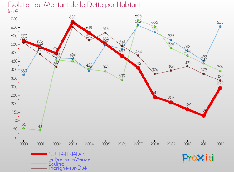Evolution de la dette par habitant pour la commune de NUILLé-LE-JALAIS et les communes proches de 2000 à 2012 Comparaison de la dette par habitant pour NUILLé-LE-JALAIS et les communes voisines de 2000 à 2012