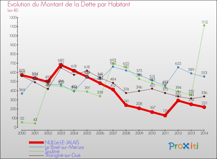 Evolution de la dette par habitant pour la commune de NUILLé-LE-JALAIS et les communes proches de 2000 à 2014 Comparaison de la dette par habitant pour NUILLé-LE-JALAIS et les communes voisines de 2000 à 2014