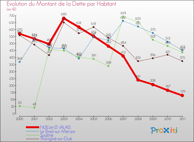 Evolution de la dette par habitant pour la commune de NUILLé-LE-JALAIS et les communes proches Comparaison de la dette par habitant pour NUILLé-LE-JALAIS et les communes voisines