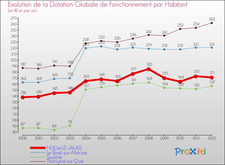 Evolution et montant de la dotation globale de fonctionnement par Habitant pour NUILLé-LE-JALAIS et les communes proches Comparaison des dotations globales de fonctionnement par habitant pour NUILLé-LE-JALAIS et les communes voisines