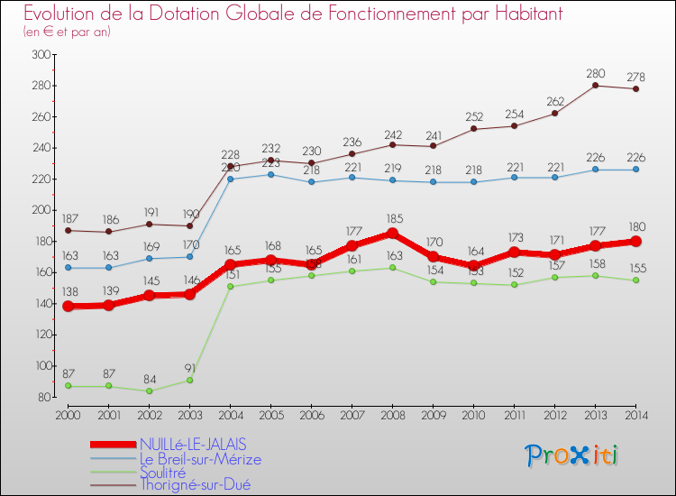 Evolution et montant de la dotation globale de fonctionnement par Habitant pour NUILLé-LE-JALAIS et les communes proches de 2000 à 2014. Comparaison des dotations globales de fonctionnement par habitant pour NUILLé-LE-JALAIS et les communes voisines de 2000 à 2014.