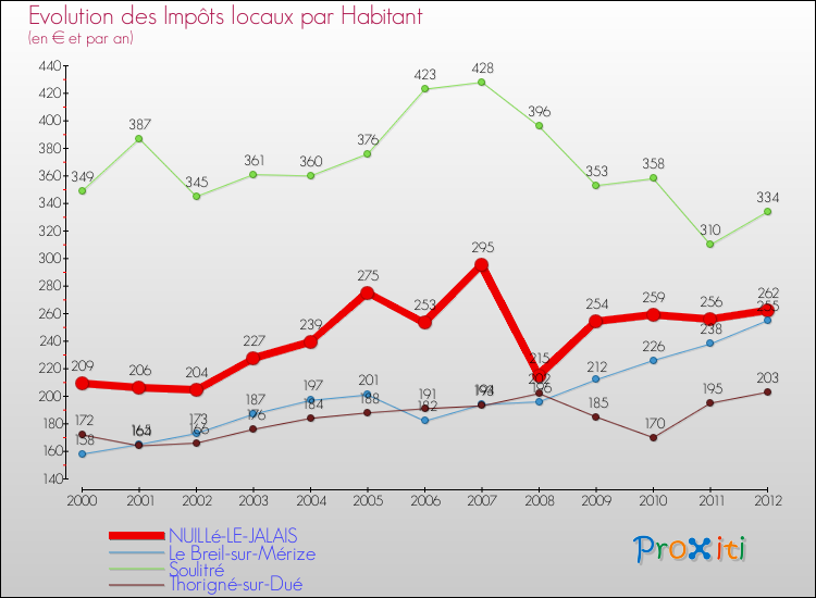 Evolution et montant des impôts locaux par Habitant pour NUILLé-LE-JALAIS et les communes proches Comparaison des impôts locaux par habitant pour NUILLé-LE-JALAIS et les communes voisines