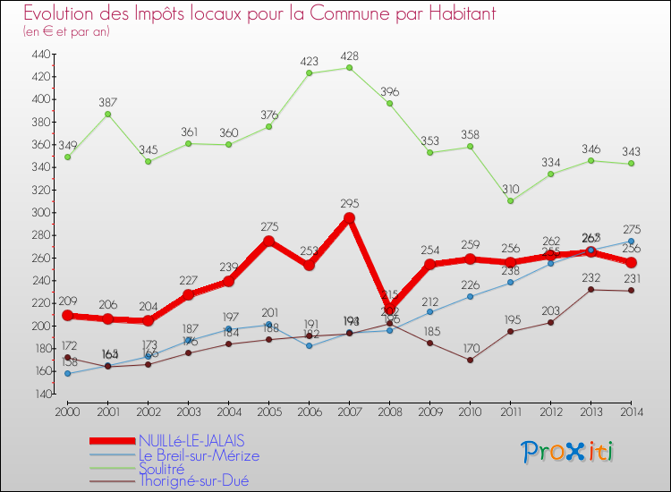 Evolution et montant des impôts locaux par Habitant pour NUILLé-LE-JALAIS et les communes proches de 2000 à 2014 Comparaison des impôts locaux par habitant pour NUILLé-LE-JALAIS et les communes voisines de 2000 à 2014
