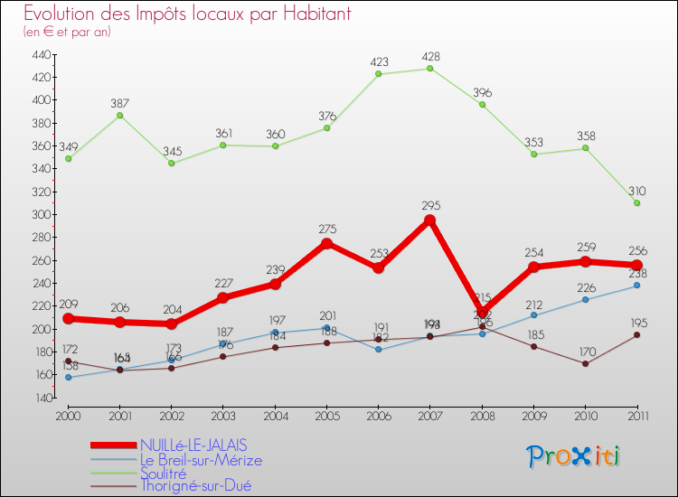 Evolution et montant des impôts locaux par Habitant pour NUILLé-LE-JALAIS et les communes proches Comparaison des impôts locaux par habitant pour NUILLé-LE-JALAIS et les communes voisines