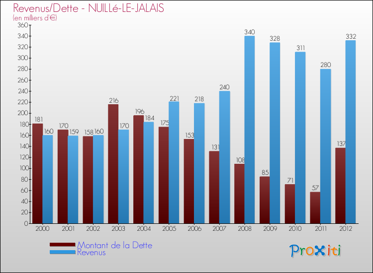 Evolution comparée de la dette et des revenus pour la commune de NUILLé-LE-JALAIS de 2000 à 2012 Comparaison de la dette et des revenus pour NUILLé-LE-JALAIS de 2000 à 2012
