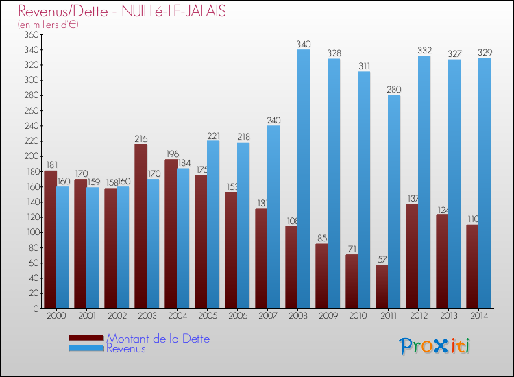 Evolution comparée de la dette et des revenus pour la commune de NUILLé-LE-JALAIS de 2000 à 2014 Comparaison de la dette et des revenus pour NUILLé-LE-JALAIS de 2000 à 2014