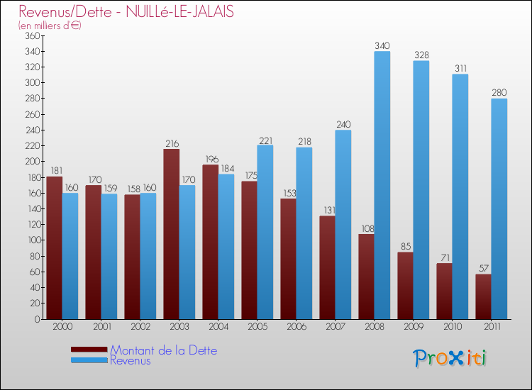 Evolution comparée de la dette et des revenus pour la commune de NUILLé-LE-JALAIS de 2000 à 2011 Comparaison de la dette et des revenus pour NUILLé-LE-JALAIS de 2000 à 2011