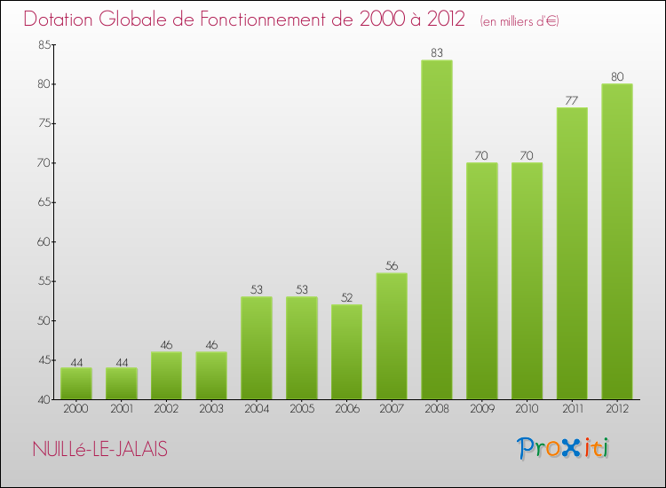 Evolution du montant de la Dotation Globale de Fonctionnement pour la commune de NUILLé-LE-JALAIS de 2000 à 2012 Evolution du montant de la Dotation Globale de Fonctionnement pour NUILLé-LE-JALAIS de 2000 à 2012