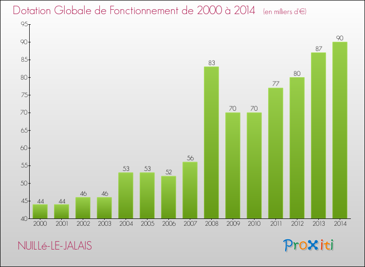 Evolution du montant de la Dotation Globale de Fonctionnement pour la commune de NUILLé-LE-JALAIS de 2000 à 2014 Evolution du montant de la Dotation Globale de Fonctionnement pour NUILLé-LE-JALAIS de 2000 à 2014