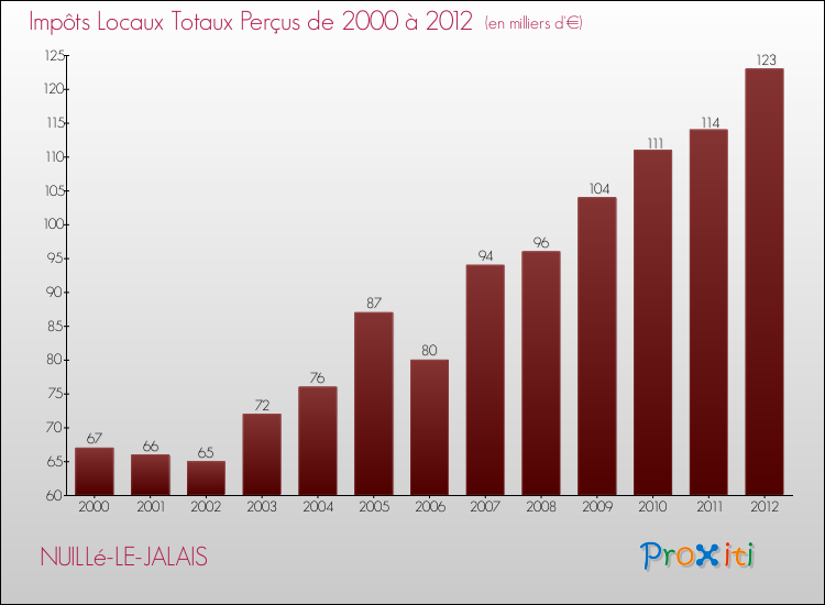Evolution des Impôts Locaux pour la commune de NUILLé-LE-JALAIS de 2000 à 2012 Evolution des Impôts Locaux pour NUILLé-LE-JALAIS de 2000 à 2012