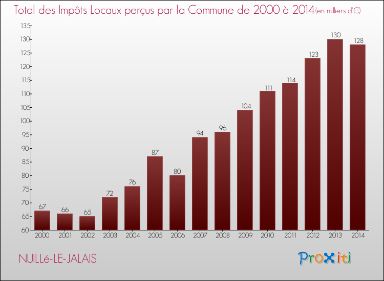 Evolution des Impôts Locaux pour la commune de NUILLé-LE-JALAIS de 2000 à 2014 Evolution des Impôts Locaux pour NUILLé-LE-JALAIS de 2000 à 2014