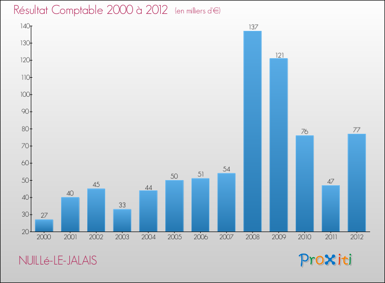 Evolution du résultat comptable pour la commune de NUILLé-LE-JALAIS de 2000 à 2012 Evolution du résultat comptable pour NUILLé-LE-JALAIS de 2000 à 2012