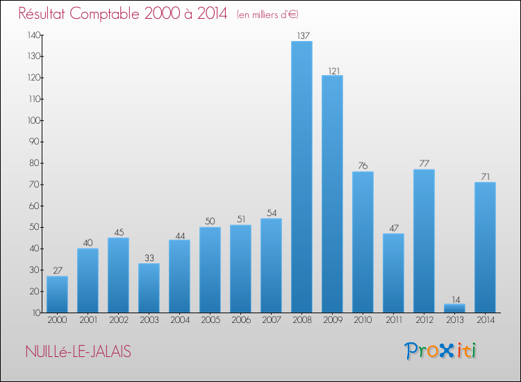 Evolution du résultat comptable pour la commune de NUILLé-LE-JALAIS de 2000 à 2014 Evolution du résultat comptable pour NUILLé-LE-JALAIS de 2000 à 2014