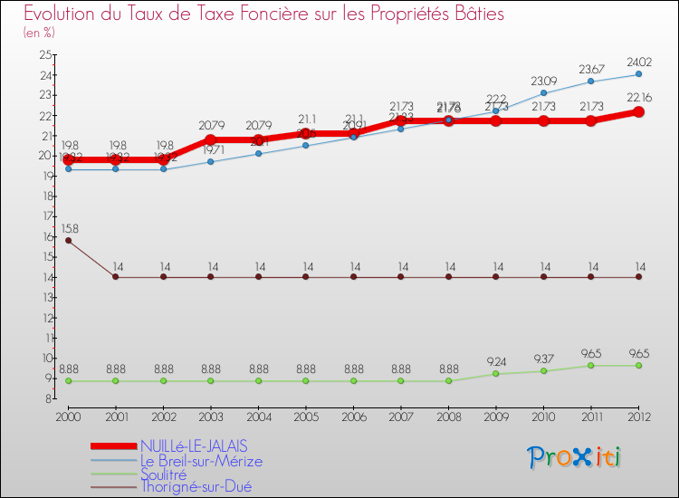 Evolution du taux de la taxe foncière sur le bati pour NUILLé-LE-JALAIS et les communes proches de 2000 à 2012 Comparaison des taux de taxe foncière sur le bati pour NUILLé-LE-JALAIS et les communes voisines de 2000 à 2012