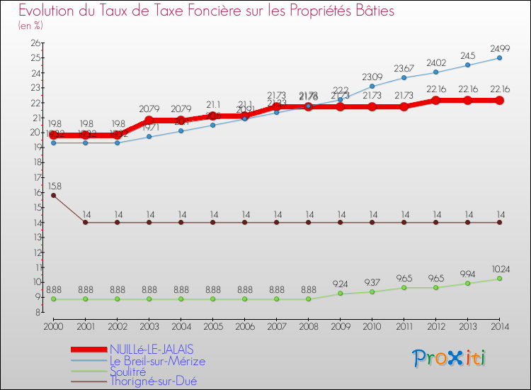 Evolution du taux de la taxe foncière sur le bati pour NUILLé-LE-JALAIS et les communes proches de 2000 à 2014 Comparaison des taux de taxe foncière sur le bati pour NUILLé-LE-JALAIS et les communes voisines de 2000 à 2014