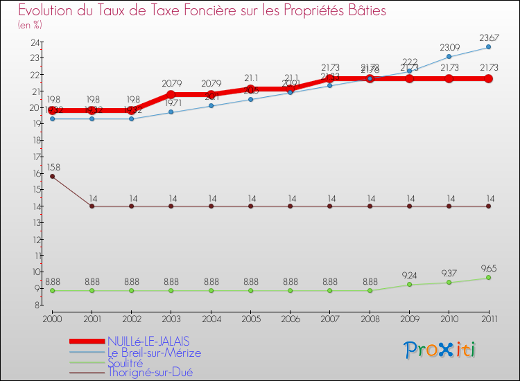 Evolution du taux de la taxe foncière sur le bati pour NUILLé-LE-JALAIS et les communes proches Comparaison des taux de taxe foncière sur le bati pour NUILLé-LE-JALAIS et les communes voisines