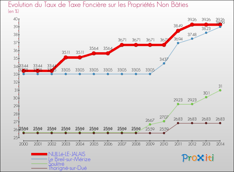 Evolution du taux de la taxe foncière sur les immeubles et terrains non batis pour NUILLé-LE-JALAIS et les communes proches de 2000 à 2014 Comparaison des taux de la taxe foncière sur les immeubles et terrains non batis pour NUILLé-LE-JALAIS et les communes voisines de 2000 à 2014