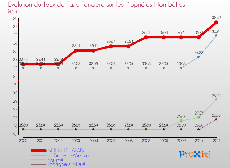 Evolution du taux de la taxe foncière sur les immeubles et terrains non batis pour NUILLé-LE-JALAIS et les communes proches Comparaison des taux de la taxe foncière sur les immeubles et terrains non batis pour NUILLé-LE-JALAIS et les communes voisines