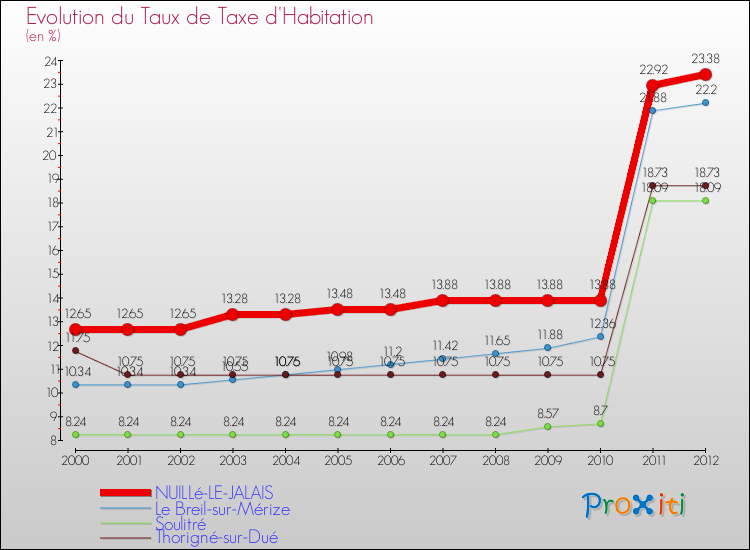 Evolution du taux de la taxe d'habitation pour NUILLé-LE-JALAIS et les communes proches Comparaison des taux de la taxe d'habitation pour NUILLé-LE-JALAIS et les communes voisines