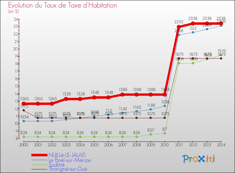 Evolution du taux de la taxe d'habitation pour NUILLé-LE-JALAIS et les communes proches de 2000 à 2014 Comparaison des taux de la taxe d'habitation pour NUILLé-LE-JALAIS et les communes voisines de 2000 à 2014