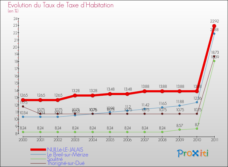 Evolution du taux de la taxe d'habitation pour NUILLé-LE-JALAIS et les communes proches Comparaison des taux de la taxe d'habitation pour NUILLé-LE-JALAIS et les communes voisines