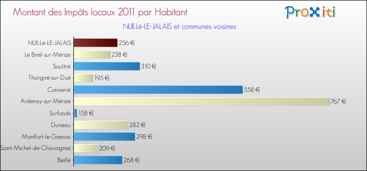 Montant des impôts locaux par Habitant pour NUILLé-LE-JALAIS et les communes proches Comparaison des impôts locaux par habitant pour NUILLé-LE-JALAIS et les communes voisines