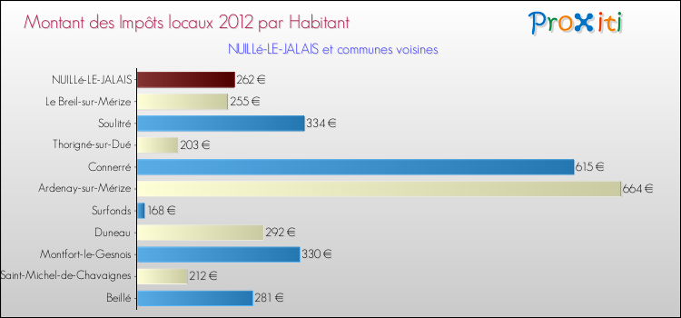 Montant des impôts locaux par Habitant pour NUILLé-LE-JALAIS et les communes proches Comparaison des impôts locaux par habitant pour NUILLé-LE-JALAIS et les communes voisines