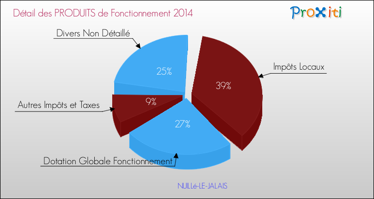 Décomposition du Budget de Fonctionnement 2014 de la commune de NUILLé-LE-JALAIS Budget de Fonctionnement 2014 pour la commune de NUILLé-LE-JALAIS