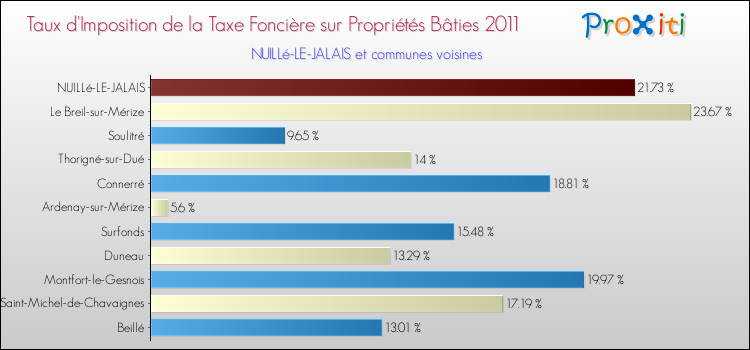 Taux d'imposition de la taxe foncière sur le bati 2011 pour NUILLé-LE-JALAIS et les communes proches Comparaison des taux d'imposition de la taxe foncière sur le bati 2011 pour NUILLé-LE-JALAIS et les communes voisines