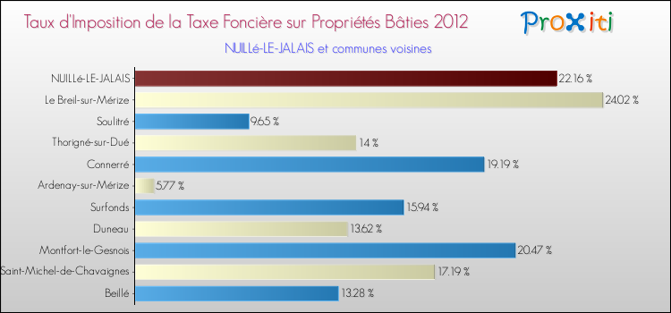Taux d'imposition de la taxe foncière sur le bati 2012 pour NUILLé-LE-JALAIS et les communes proches Comparaison des taux d'imposition de la taxe foncière sur le bati 2012 pour NUILLé-LE-JALAIS et les communes voisines