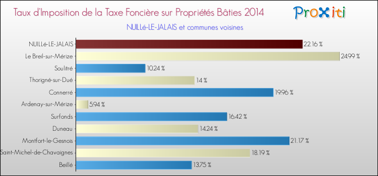 Taux d'imposition de la taxe foncière sur le bati 2014 pour NUILLé-LE-JALAIS et les communes proches Comparaison des taux d'imposition de la taxe foncière sur le bati 2014 pour NUILLé-LE-JALAIS et les communes voisines