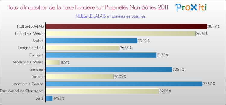 Taux d'imposition de la taxe foncière sur les immeubles et terrains non batis 2011 pour NUILLé-LE-JALAIS et les communes proches Comparaison des taux d'imposition de la taxe foncière sur les immeubles et terrains non batis 2011 pour NUILLé-LE-JALAIS et les communes voisines