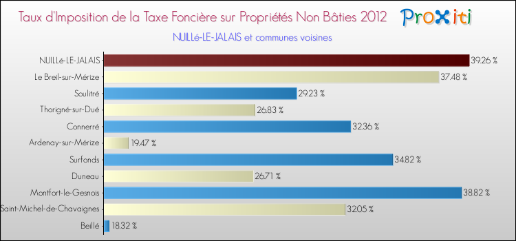 Taux d'imposition de la taxe foncière sur les immeubles et terrains non batis 2012 pour NUILLé-LE-JALAIS et les communes proches Comparaison des taux d'imposition de la taxe foncière sur les immeubles et terrains non batis 2012 pour NUILLé-LE-JALAIS et les communes voisines