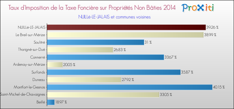 Taux d'imposition de la taxe foncière sur les immeubles et terrains non batis 2014 pour NUILLé-LE-JALAIS et les communes proches Comparaison des taux d'imposition de la taxe foncière sur les immeubles et terrains non batis 2014 pour NUILLé-LE-JALAIS et les communes voisines