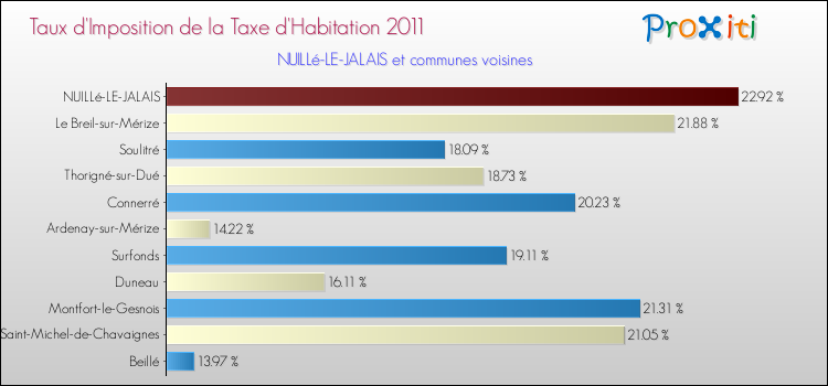 Taux d'imposition de la taxe d'habitation 2011 pour NUILLé-LE-JALAIS et les communes proches Comparaison des taux d'imposition de la taxe d'habitation 2011 pour NUILLé-LE-JALAIS et les communes voisines