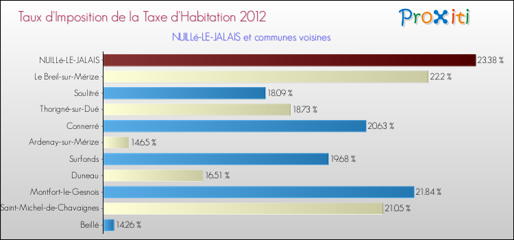 Taux d'imposition de la taxe d'habitation 2012 pour NUILLé-LE-JALAIS et les communes proches Comparaison des taux d'imposition de la taxe d'habitation 2012 pour NUILLé-LE-JALAIS et les communes voisines