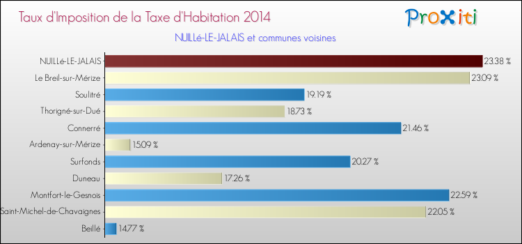 Taux d'imposition de la taxe d'habitation 2014 pour NUILLé-LE-JALAIS et les communes proches Comparaison des taux d'imposition de la taxe d'habitation 2014 pour NUILLé-LE-JALAIS et les communes voisines