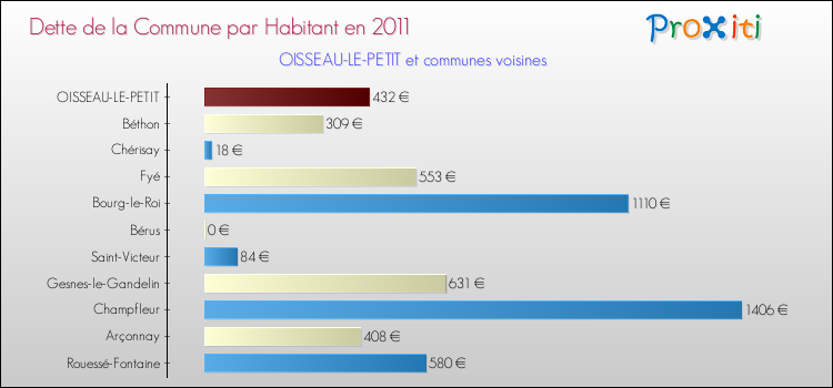 Dette par habitant de la commune en 2011 pour OISSEAU-LE-PETIT et les communes proches Comparaison de la dette par habitant de la commune en 2011 pour OISSEAU-LE-PETIT et les communes voisines