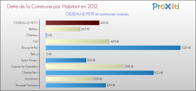 Dette par habitant de la commune en 2012 pour OISSEAU-LE-PETIT et les communes proches Comparaison de la dette par habitant de la commune en 2012 pour OISSEAU-LE-PETIT et les communes voisines