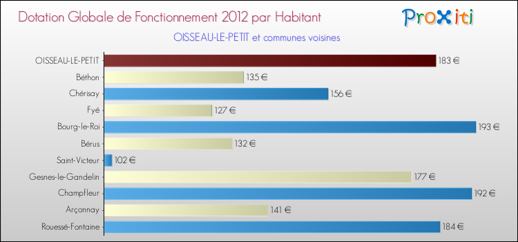 Montant des dotations globales de fonctionnement DGF par Habitant pour OISSEAU-LE-PETIT et les communes proches Comparaison des des dotations globales de fonctionnement DGF par habitant pour OISSEAU-LE-PETIT et les communes voisines
