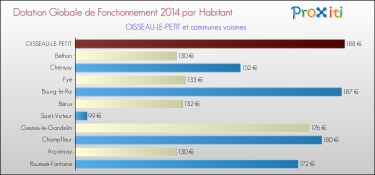 Montant des dotations globales de fonctionnement DGF par Habitant pour OISSEAU-LE-PETIT et les communes proches en 2014. Comparaison des des dotations globales de fonctionnement DGF par habitant pour OISSEAU-LE-PETIT et les communes voisines en 2014.