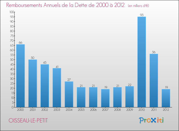 Evolution de l'annuité de la dette pour la commune de OISSEAU-LE-PETIT de 2000 à 2012 Annuités de la dette pour OISSEAU-LE-PETIT de 2000 à 2012