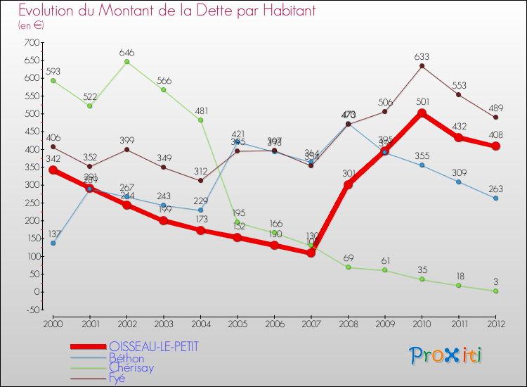 Evolution de la dette par habitant pour la commune de OISSEAU-LE-PETIT et les communes proches de 2000 à 2012 Comparaison de la dette par habitant pour OISSEAU-LE-PETIT et les communes voisines de 2000 à 2012
