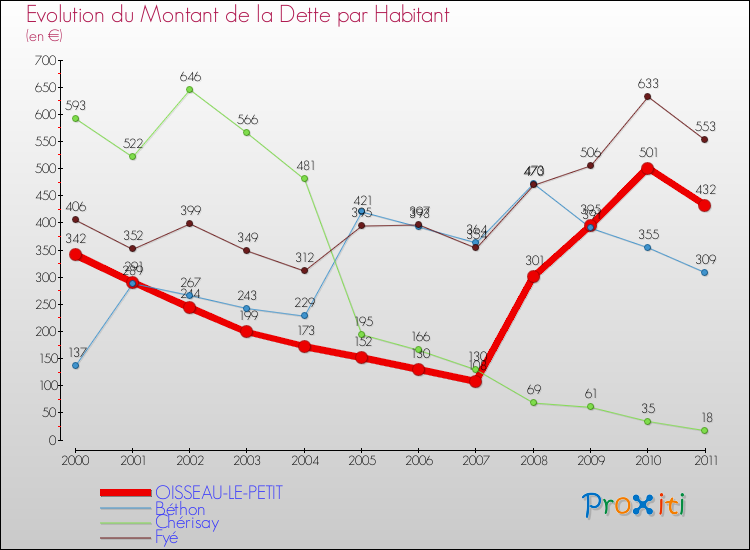 Evolution de la dette par habitant pour la commune de OISSEAU-LE-PETIT et les communes proches Comparaison de la dette par habitant pour OISSEAU-LE-PETIT et les communes voisines