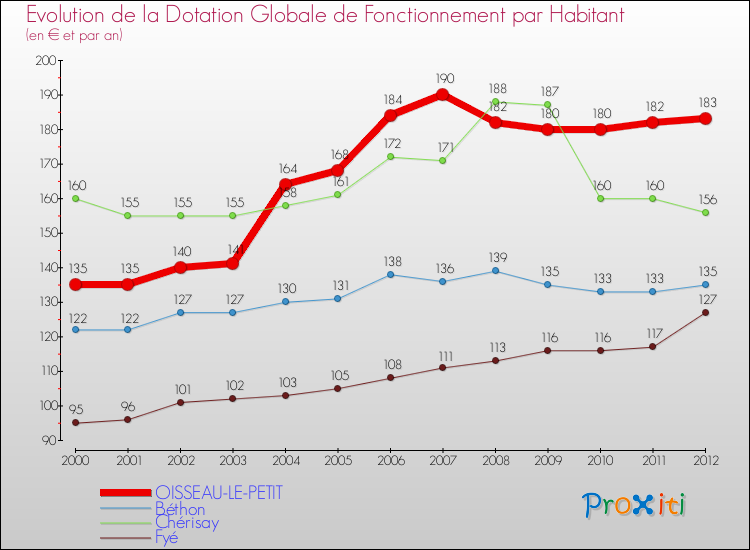 Evolution et montant de la dotation globale de fonctionnement par Habitant pour OISSEAU-LE-PETIT et les communes proches Comparaison des dotations globales de fonctionnement par habitant pour OISSEAU-LE-PETIT et les communes voisines