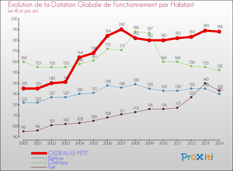 Evolution et montant de la dotation globale de fonctionnement par Habitant pour OISSEAU-LE-PETIT et les communes proches de 2000 à 2014. Comparaison des dotations globales de fonctionnement par habitant pour OISSEAU-LE-PETIT et les communes voisines de 2000 à 2014.
