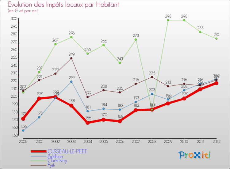 Evolution et montant des impôts locaux par Habitant pour OISSEAU-LE-PETIT et les communes proches Comparaison des impôts locaux par habitant pour OISSEAU-LE-PETIT et les communes voisines