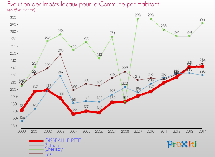 Evolution et montant des impôts locaux par Habitant pour OISSEAU-LE-PETIT et les communes proches de 2000 à 2014 Comparaison des impôts locaux par habitant pour OISSEAU-LE-PETIT et les communes voisines de 2000 à 2014