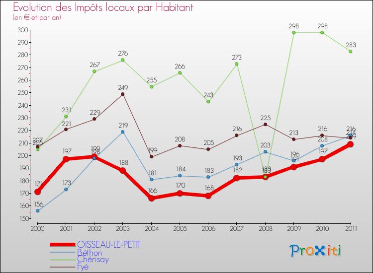 Evolution et montant des impôts locaux par Habitant pour OISSEAU-LE-PETIT et les communes proches Comparaison des impôts locaux par habitant pour OISSEAU-LE-PETIT et les communes voisines