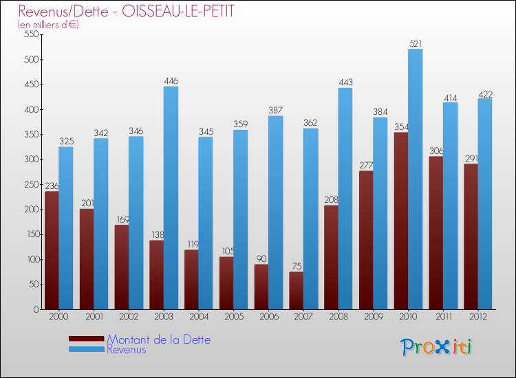 Evolution comparée de la dette et des revenus pour la commune de OISSEAU-LE-PETIT de 2000 à 2012 Comparaison de la dette et des revenus pour OISSEAU-LE-PETIT de 2000 à 2012